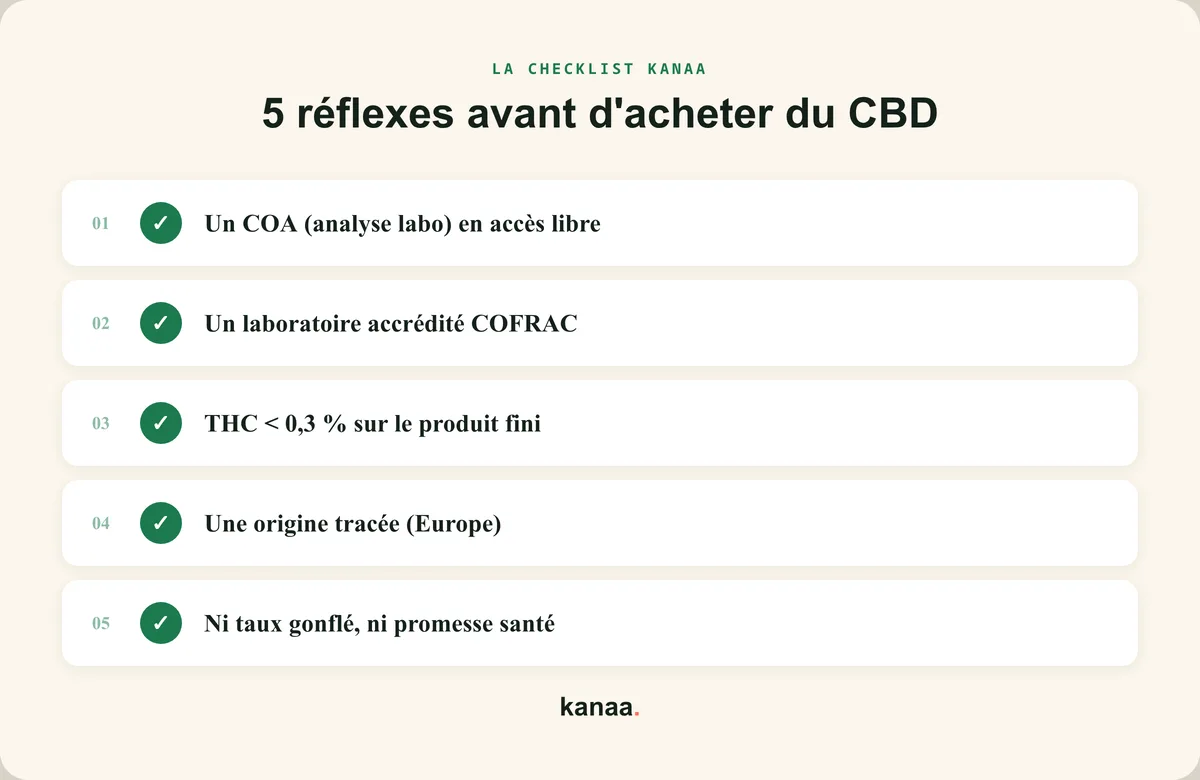 Checklist Kanaa : 5 réflexes avant d'acheter du CBD — un COA en accès libre, un laboratoire COFRAC, THC sous 0,3 %, origine Europe, ni taux gonflé ni promesse santé.
