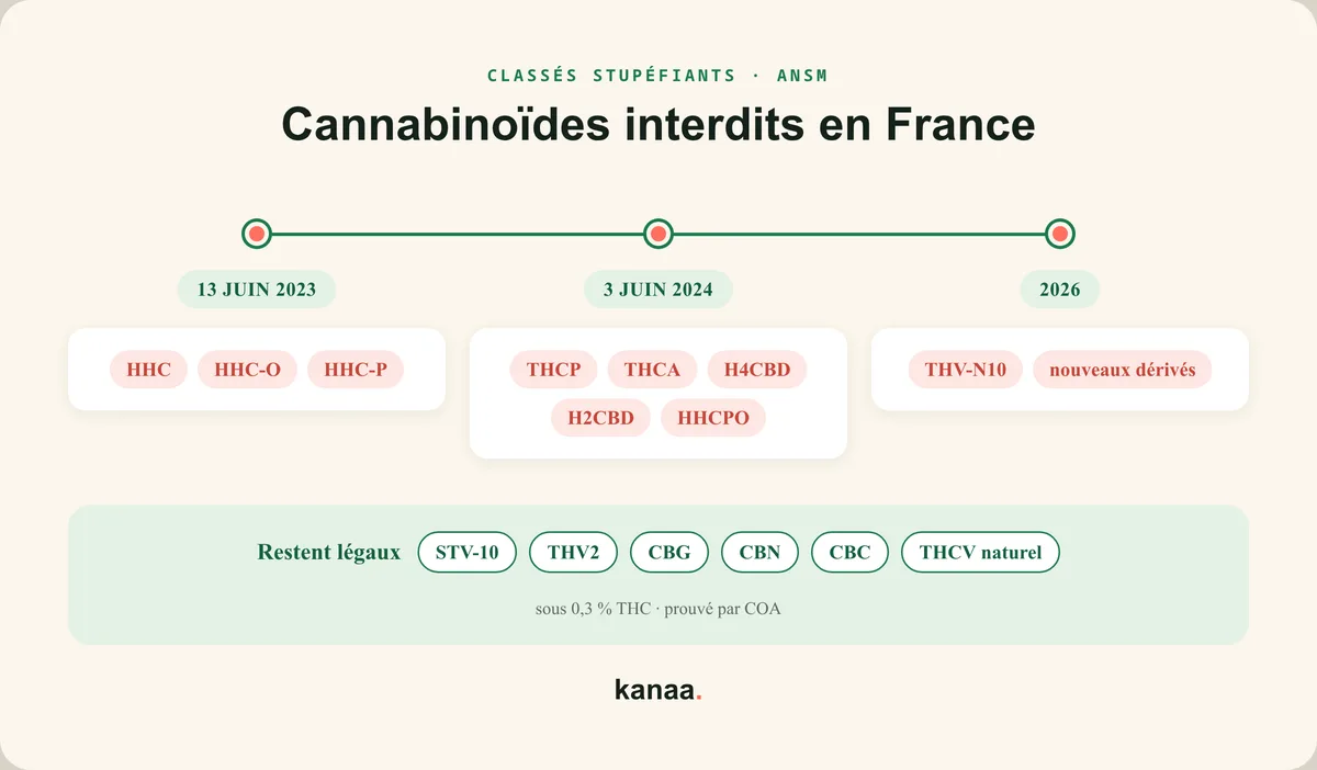 Frise chronologique des cannabinoïdes classés stupéfiants par l'ANSM : HHC en 2023, THCP et H4CBD en 2024, THV-N10 en 2026.